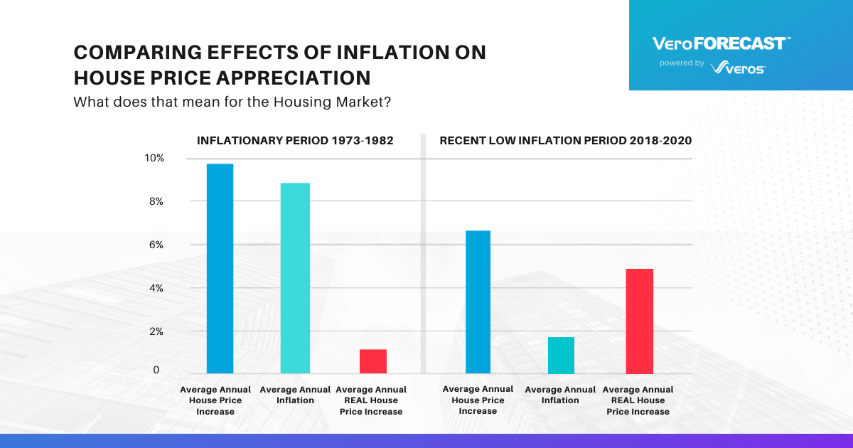 Inflation is Here. What does that mean for the Housing Market Veros