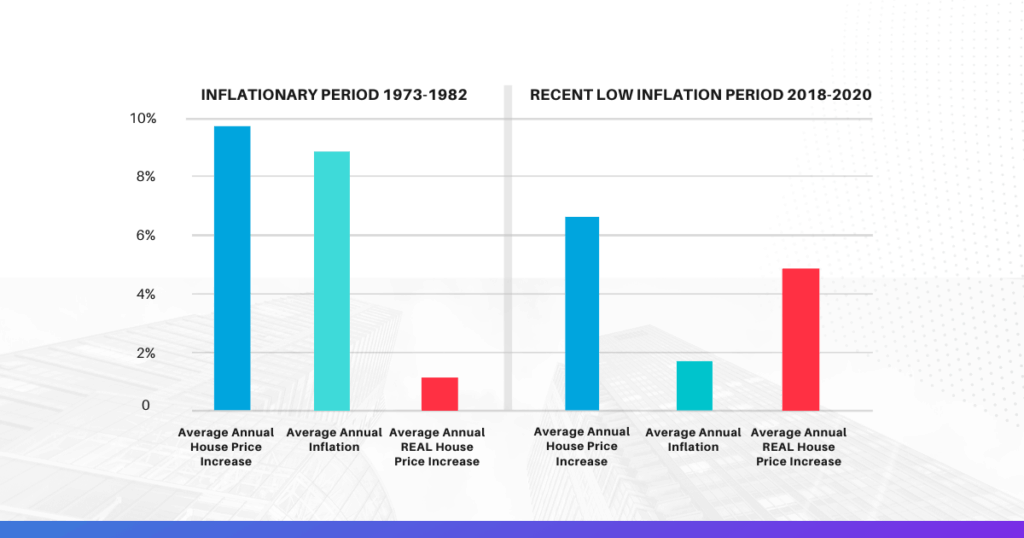 Inflation is Here. What does that mean for the Housing Market | Veros