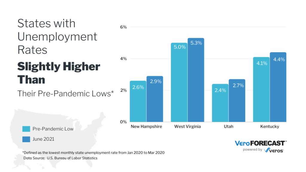 Chart showing States with Unemployment Rates Significantly Higher than their pre-pandemic low