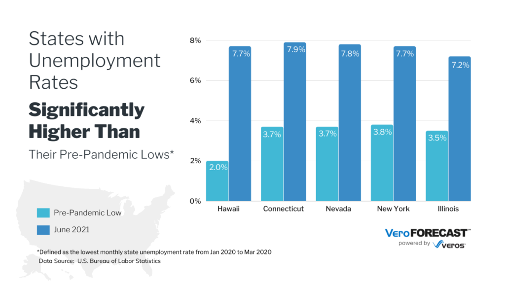 Chart showing States with Unemployment Rates Slightly Higher than their pre-pandemic low