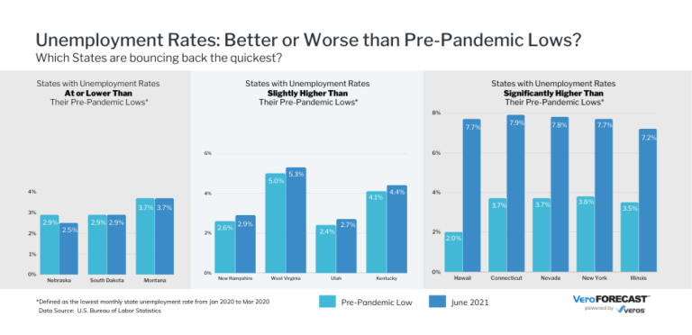 Chart Showing 12 States with Unemployment Rates Better or Worse than their Pre-pandemic Lows