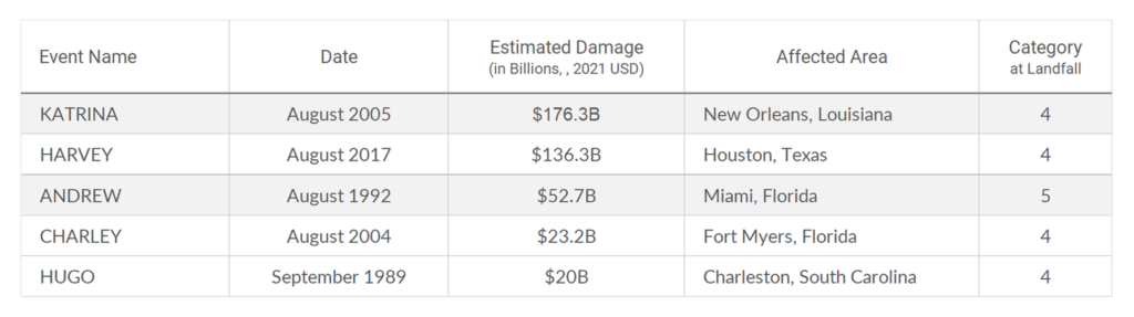 Table of Hurricane Damage Impact Estimate