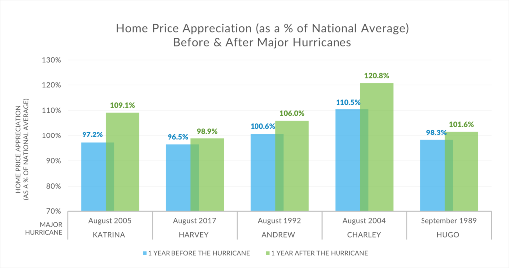 Chart showing Home Price Appreciation (as a % of National Average) Before & After Major Hurricanes