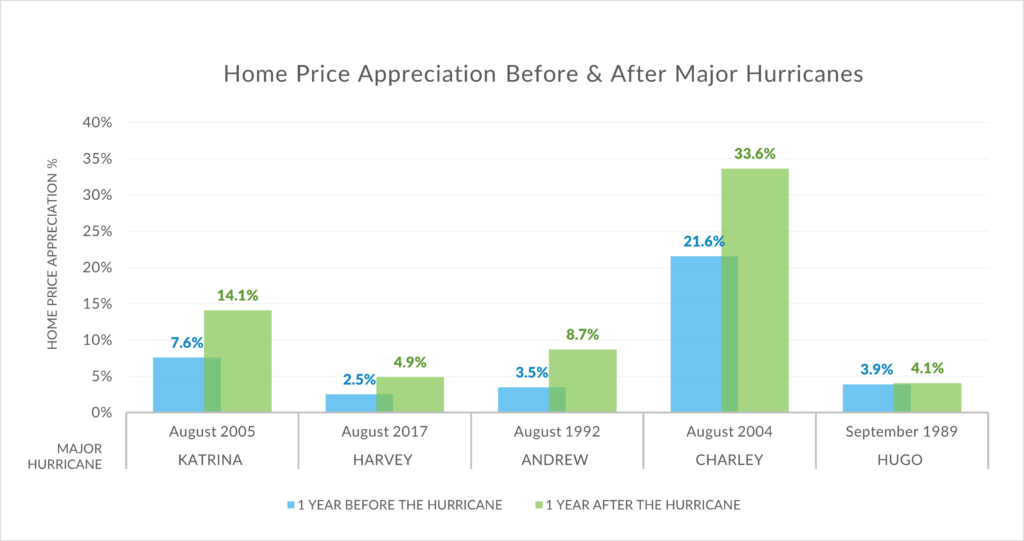 Chart showing Home Price Appreciation Before & After Major Hurricanes