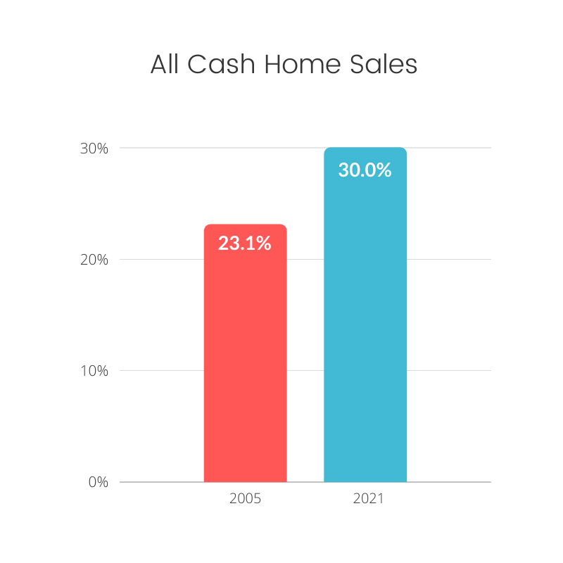 Chart comparing all-cash home buyers in 2006 vs 2021