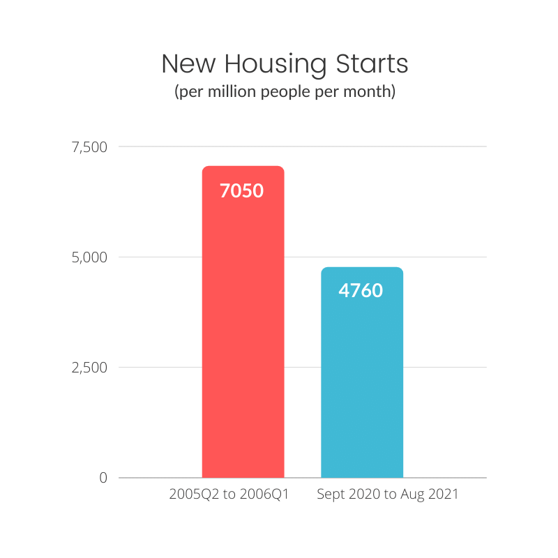 Chart of New Homes Being Built