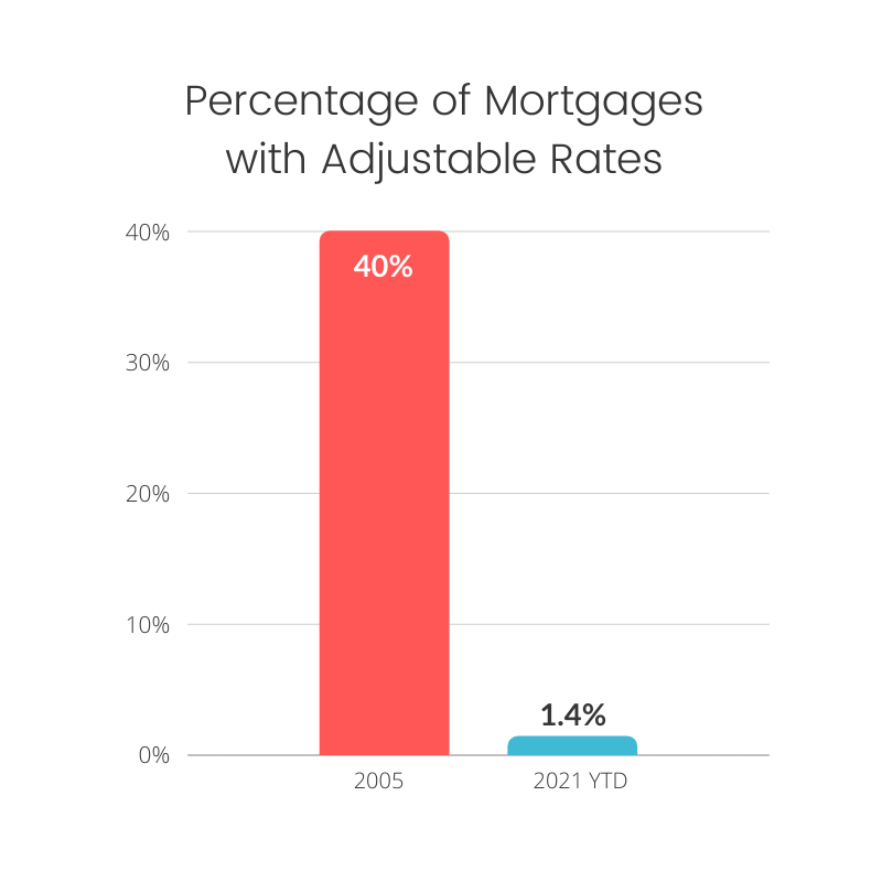 Chart comparing ARM mortgages in 2006 vs 2021