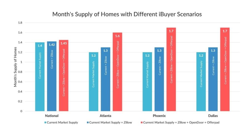 Chart comparing different iBuyer Scenarios and Month's Supply of Homes
