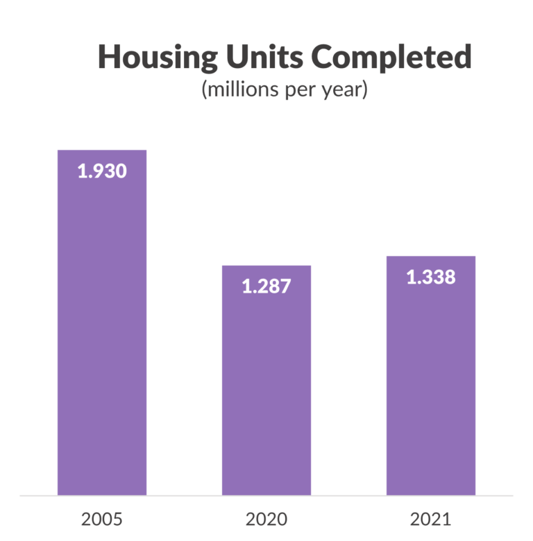 Chart of Housing Units Completed in 2021