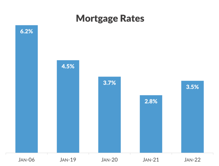 Mortgage Rate Chart Comparison
