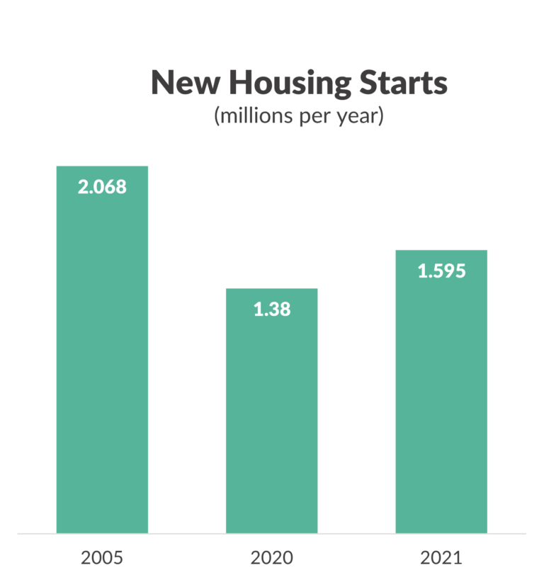 2021 Housing Starts Data Chart Comparison