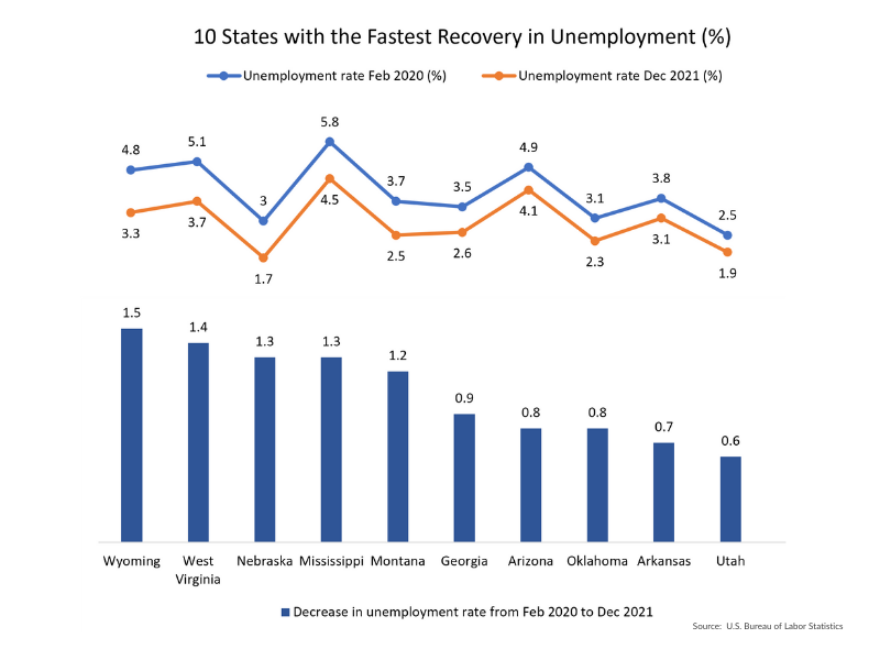 Table Chart Showing 10 States with the Fastest Unemployment Recovery