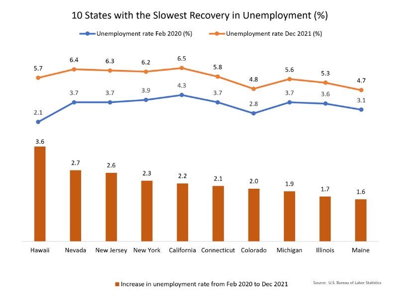 Table Chart Showing 10 States with the Slowest Unemployment Recovery