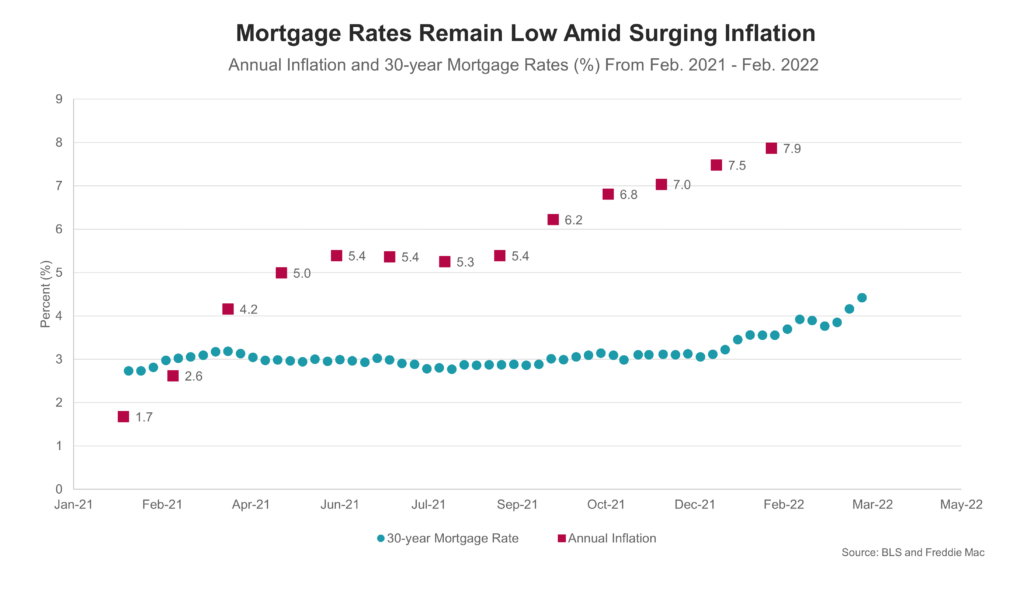 Chart comparing inflation and mortgage rates