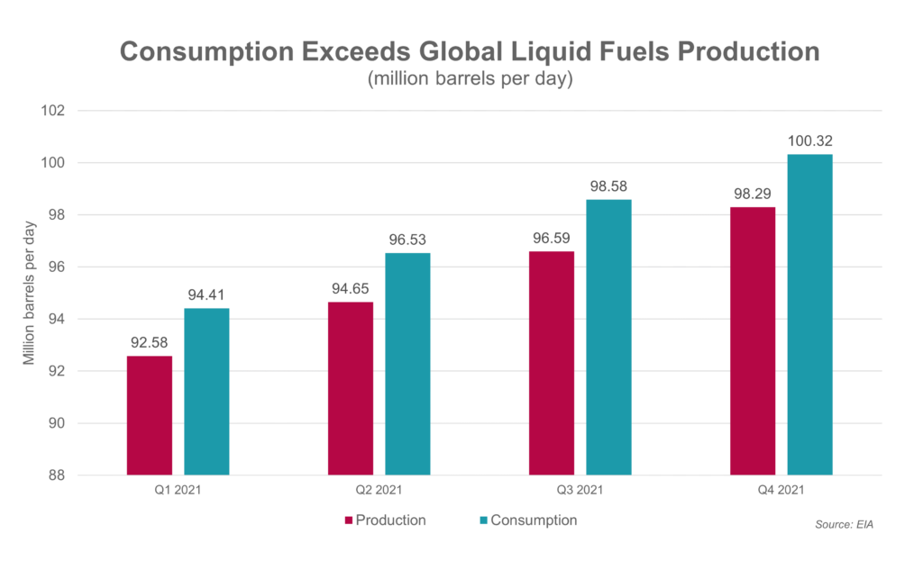 Chart comparing crude oil production versus consumption