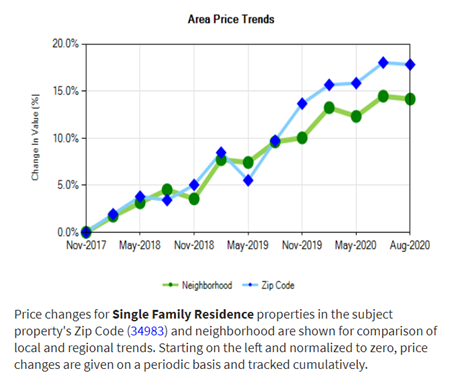 Chart showing the Area Price Trends