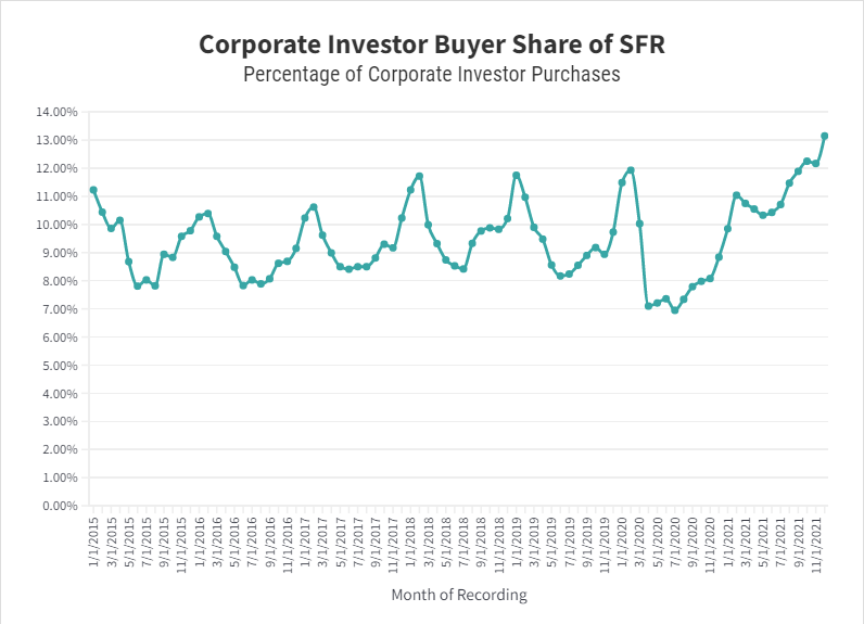 Chart of Buyer Share of Corporate Investor Purchases