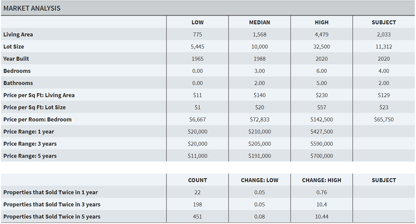 Table showing the Market Analysis