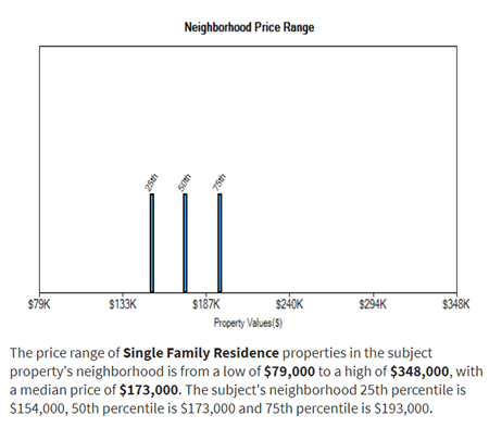 Chart of the Area Price Ranges