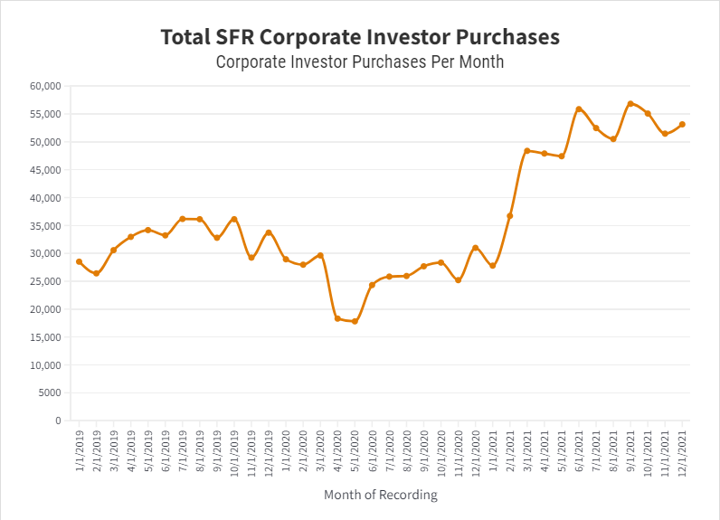 Chart of Total SFR Corporate Investor Purchases