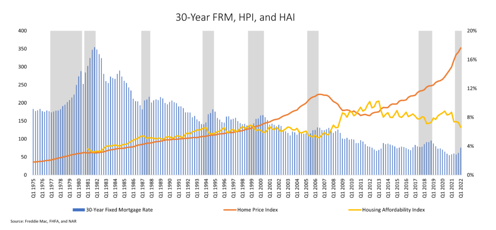 30-Year FRM-HPI-HAI_600