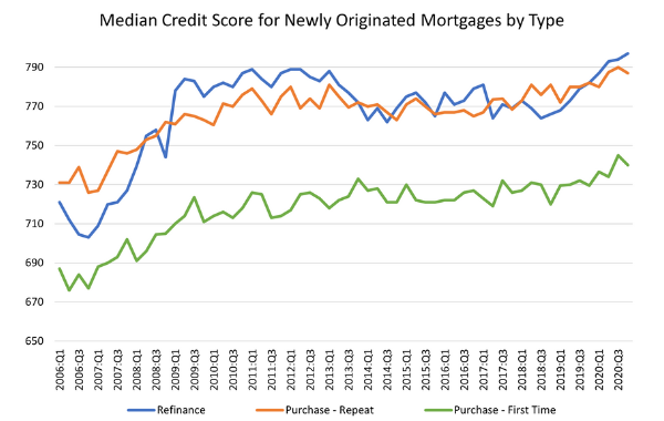 Chart for Median Credit Score for Newly Originated Mortgages by Type