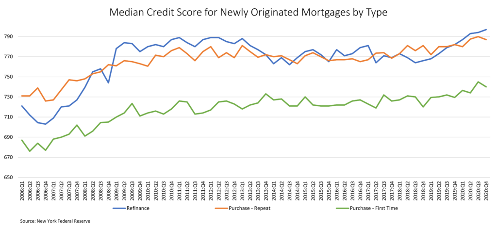 Chart for Median Credit Score for Newly Originated Mortgages by Type