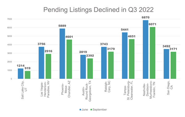 bar chart of pending home sales in decline