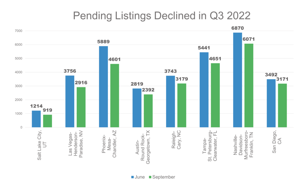 bar chart of pending home listings declining