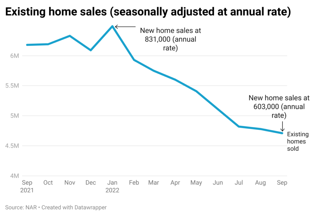Line chart of existing home sales