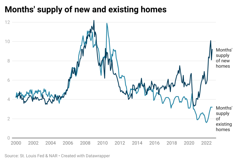 Line chart of monthly supply of new and existing