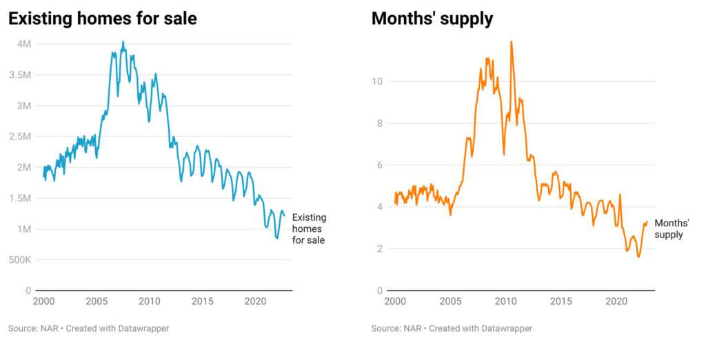 line chart comparing supply of existing homes for sale versus months' supply of homes