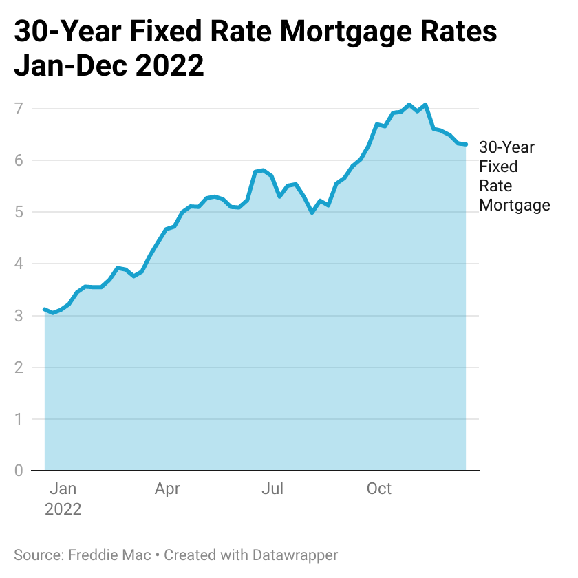 Chart of the 30-year fixed rate mortgage rates Jan-Dec 2022