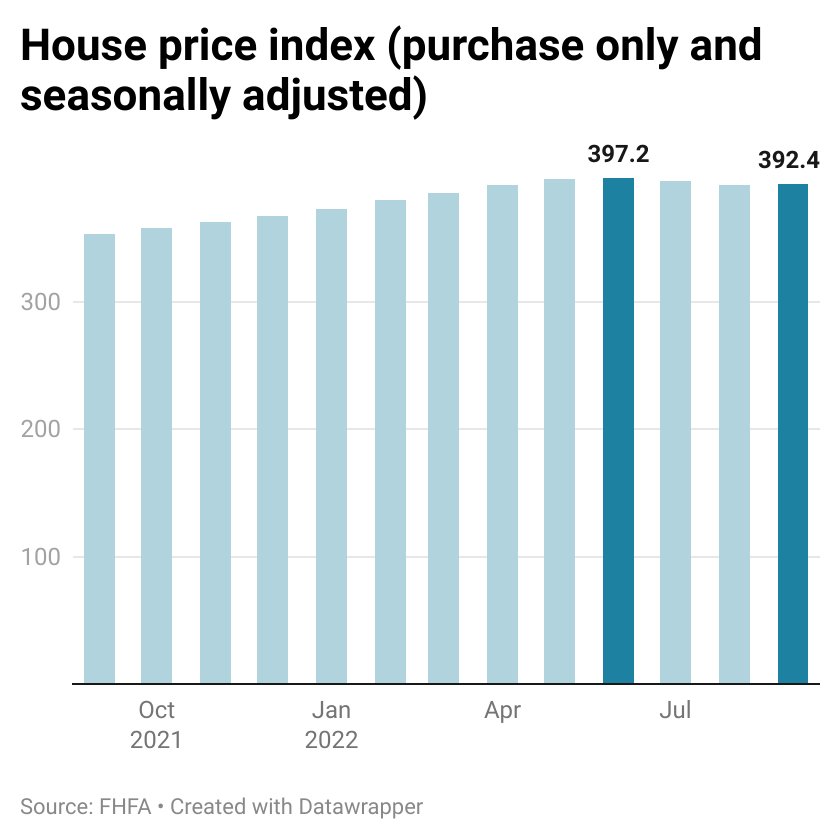 Bar chart of the House Price Index Purchase Only and Seasonally Adjusted-