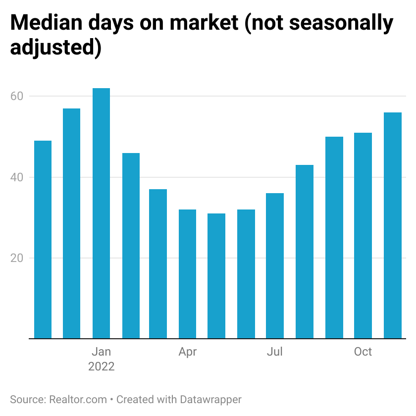 Bar Chart of Median Days On Market Not Seasonally Adjusted