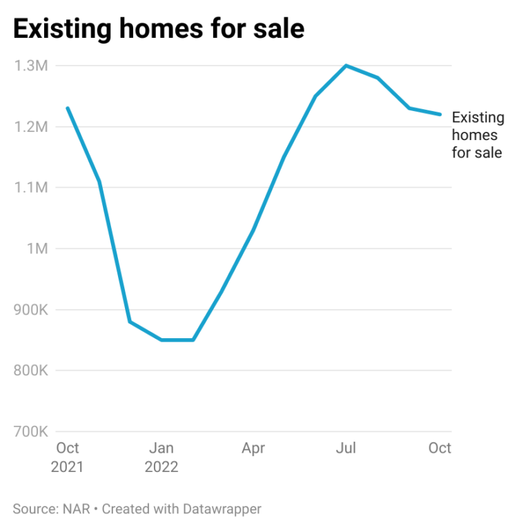 Housing Market Indicators 2022 Trends and Outlook Veros