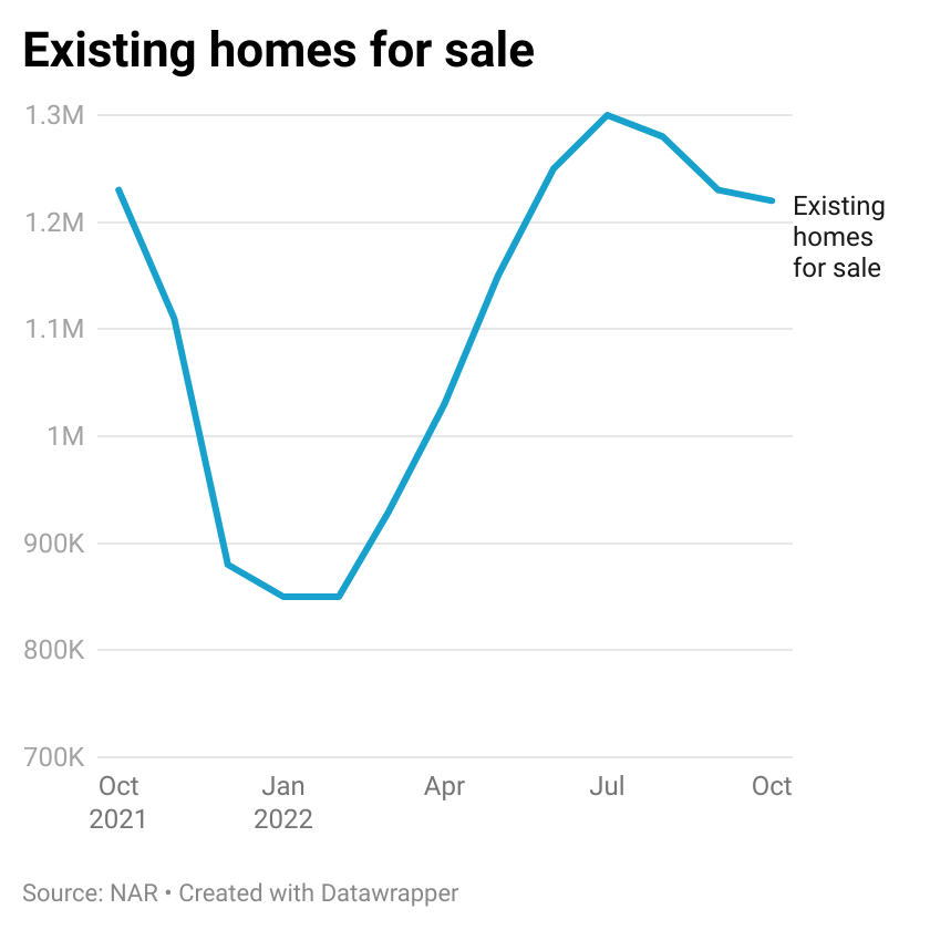 Line Chart Showing Existing Homes For Sale in 2022