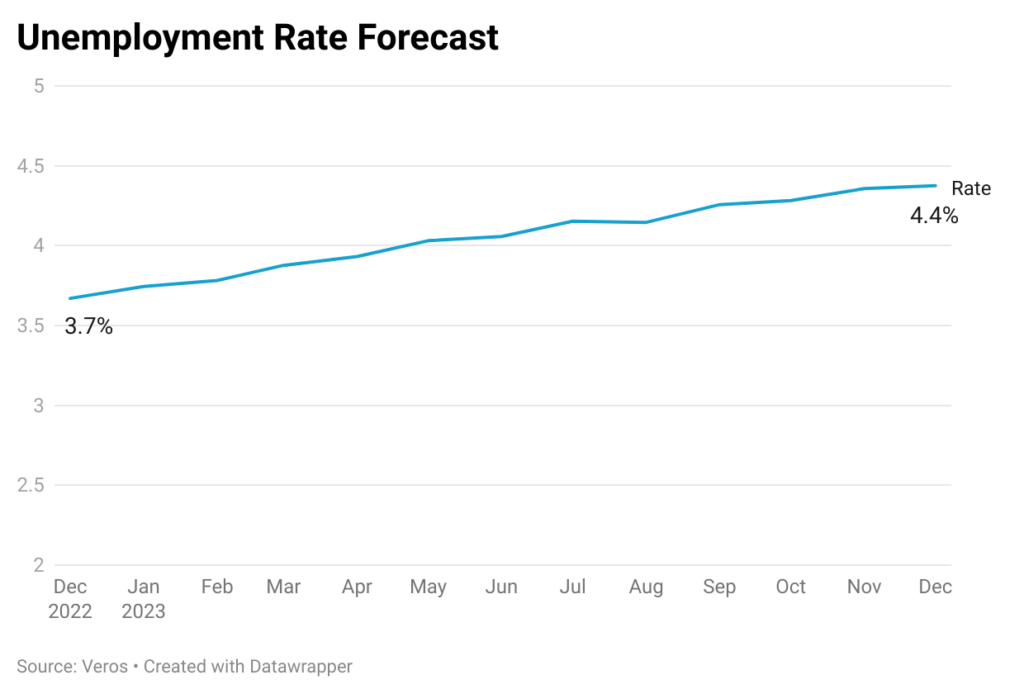chart of forecasted unemployment rate