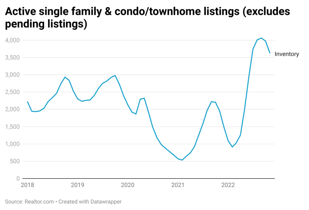 line chart showing the active single family condo townhome listings excludes pending listings