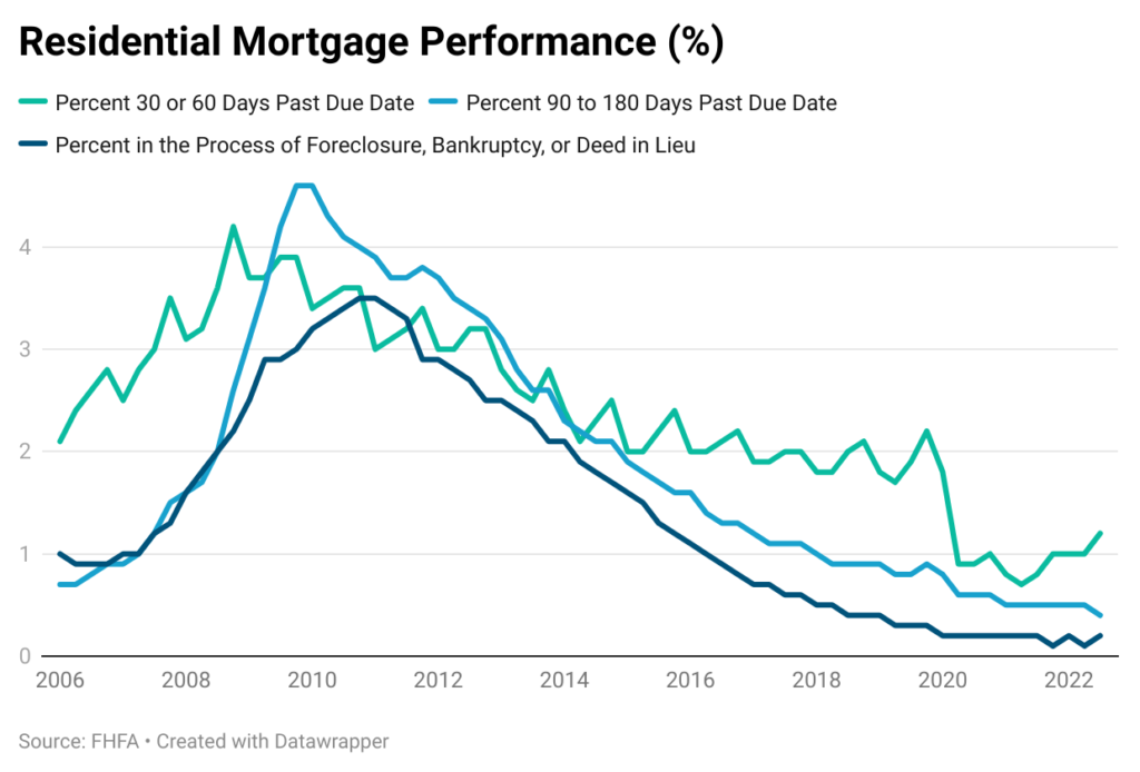 Line chart showing Residential Mortgage Performance