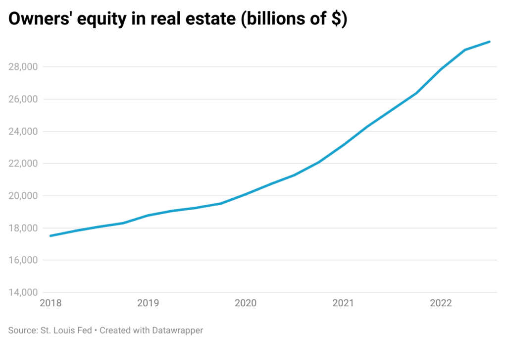Line chart showing Owner's Equity In Real Estate