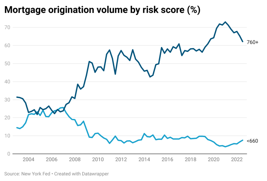 Line chart showing mortgage origination volume by risk score