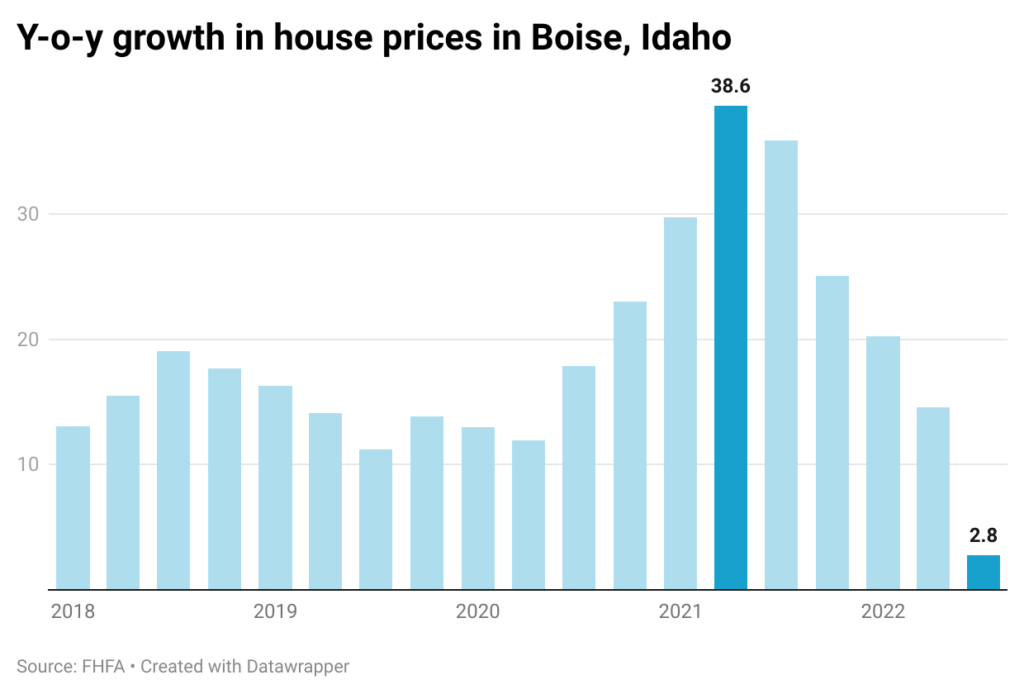 Bar chart showing YOY home prices in Boise