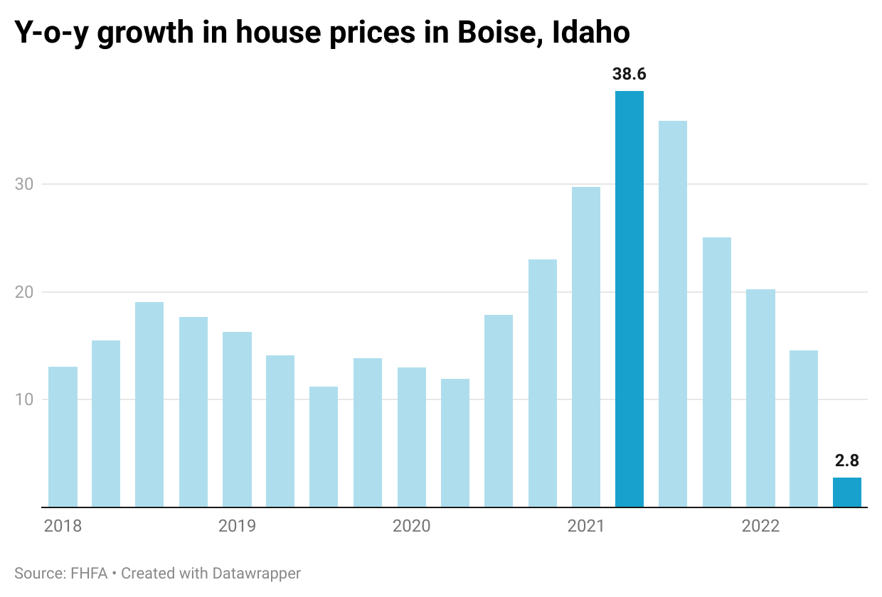 The rise and fall of the Boise housing market Veros