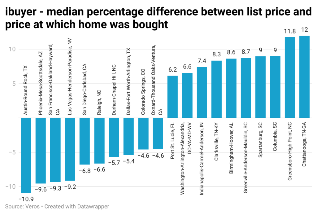 bar charts of the iBuyer purchases