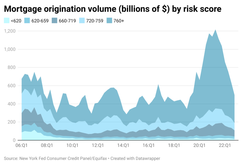 Chart 1: Mortgage origination volume