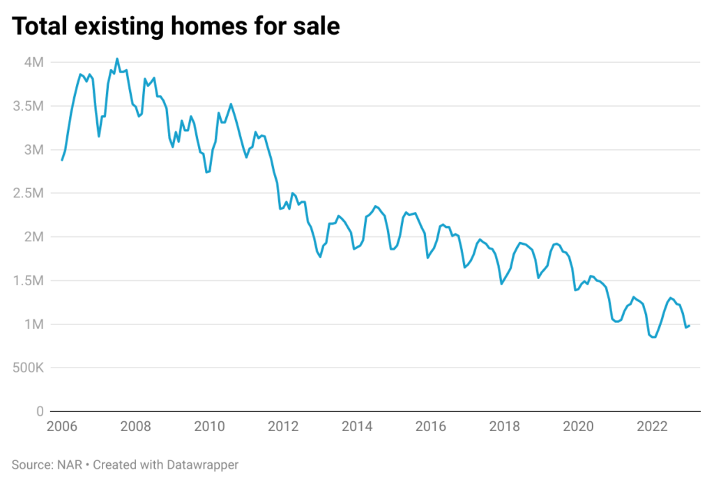 Line Chart: Total existing homes for sale
