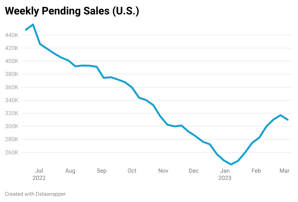 Line chart showing the weekly pending sales for the U.S.