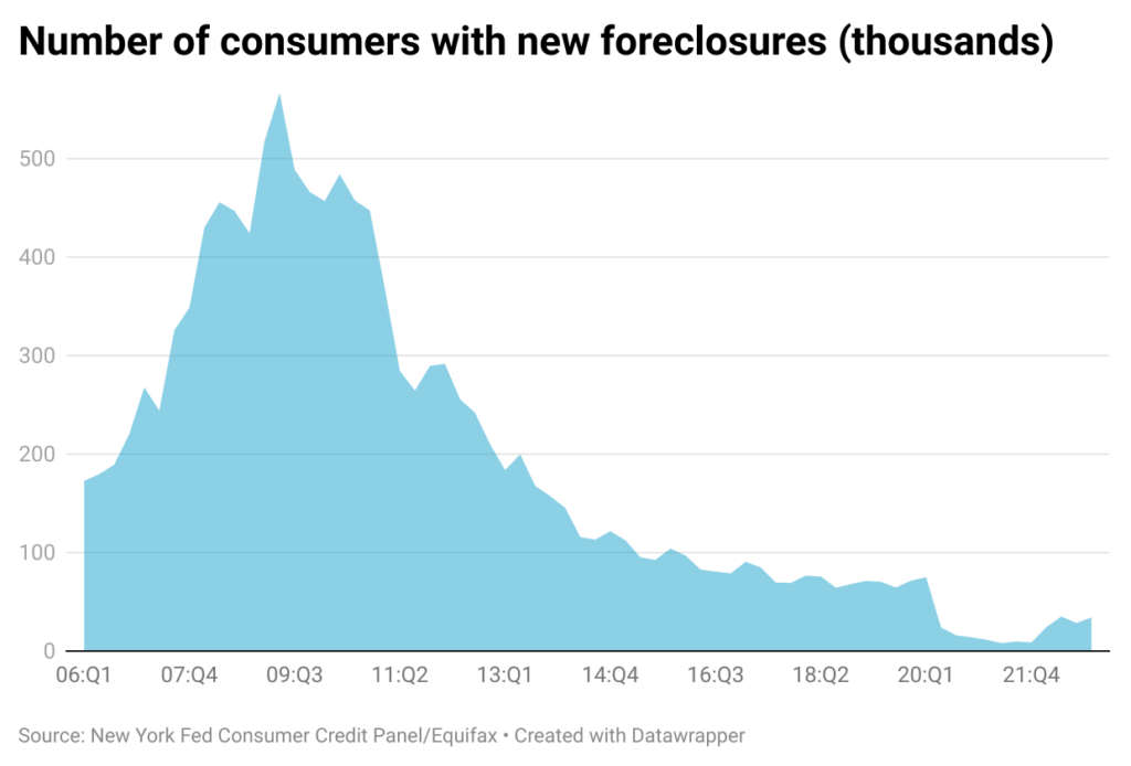 Chart 2: Number of consumers with new foreclosures
