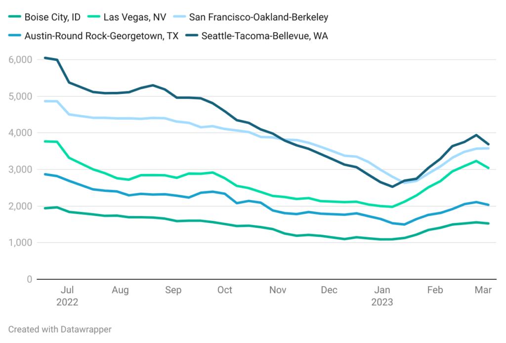 line chart of pending sales showing worst-performing metro